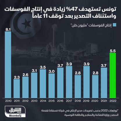 إنفوغراف.. تونس تستهدف العودة لتصدير الفوسفات