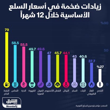 إنفوغراف.. النفط يتصدر ارتفاعات ضخمة في أسعار السلع الأساسية