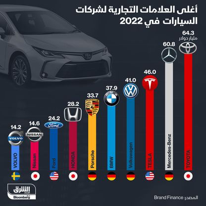 إنفوغراف.. أغلى العلامات التجارية لشركات السيارات