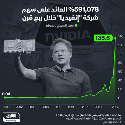 إنفوغراف: سهم "إنفيديا" يحقق عوائد تتجاوز 591,000% في ربع قرن