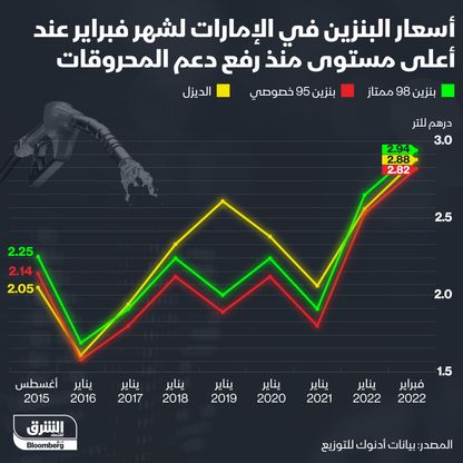 إنفوغراف.. مستوى قياسي لأسعار البنزين في الإمارات