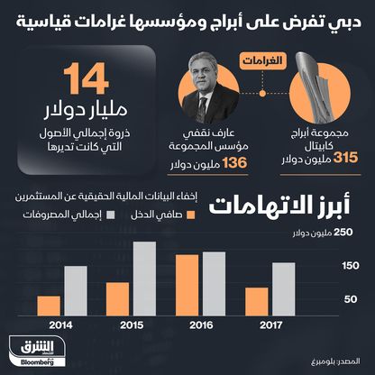 سلطة دبي للخدمات المالية تغرم مؤسس \"أبراج\" نصف مليار درهم - الشرق/بلومبرغ