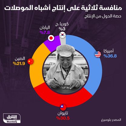 إنفوغراف: منافسة إنتاج أشباه الموصلات العالمية تتركز بين ثلاث دول