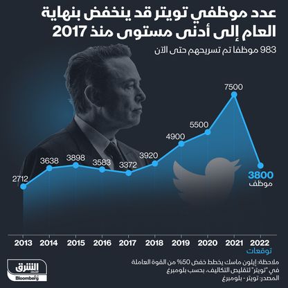 إنفوغراف: عدد موظفي "تويتر" قد ينخفض إلى أدنى مستوى منذ 2017