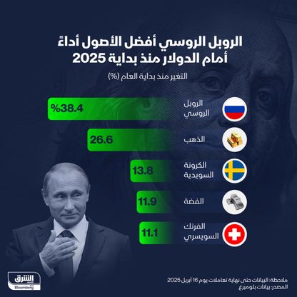 أفضل الأصول أداءً أمام الدولار منذ بداية 2025 - الشرق