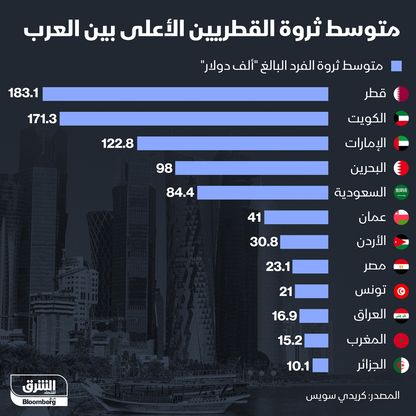 إنفوغراف.. كم يبلغ متوسط ثروة الفرد في الدول العربية؟