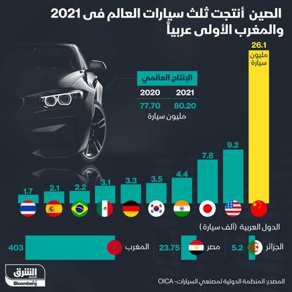 إنفوغراف.. الصين أنتجت ثلث سيارات العالم في 2021