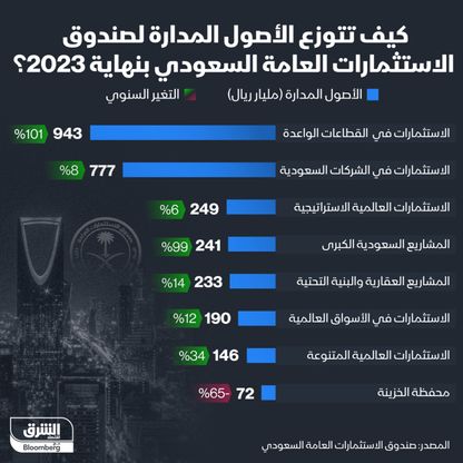 إنفوغراف: السيادي السعودي يضاعف استثماراته في القطاعات الواعدة والمشاريع الكبرى