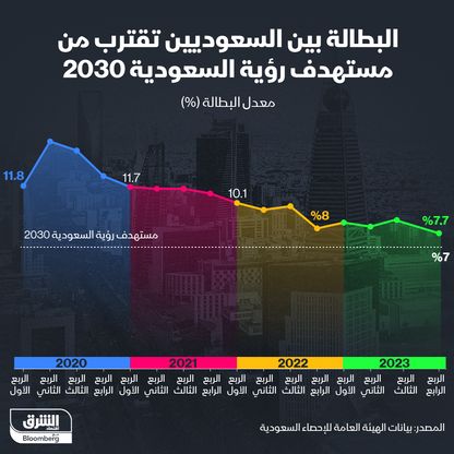 إنفوغراف: معدل البطالة بين السعوديين يقترب من مستهدف رؤية 2030