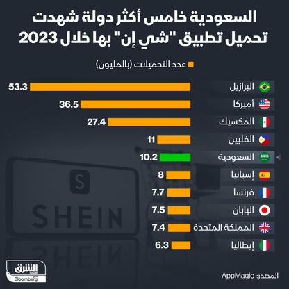 إنفوغراف: 10 ملايين تحميل لتطبيق "شي إن" بالسعودية في 2023