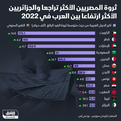 متوسط ثروة الفرد بحسب البلد في المنطقة العربية - المصدر: الشرق