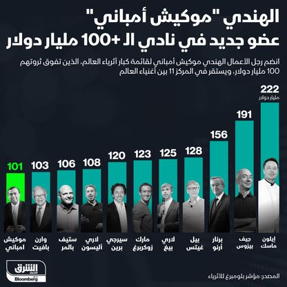 الملياردير الهندي موكيش أمباني ضمن كبار أثرياء العالم - المصدر: الشرق