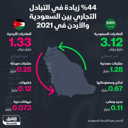 44% زيادة التبادل التجاري بين السعودية والأردن - المصدر: الشرق