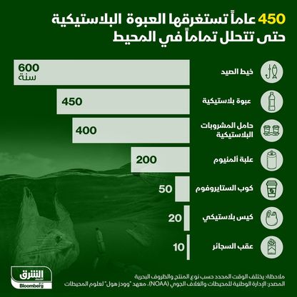 الفترة التي يستغرقها البلاستيك للتحلل