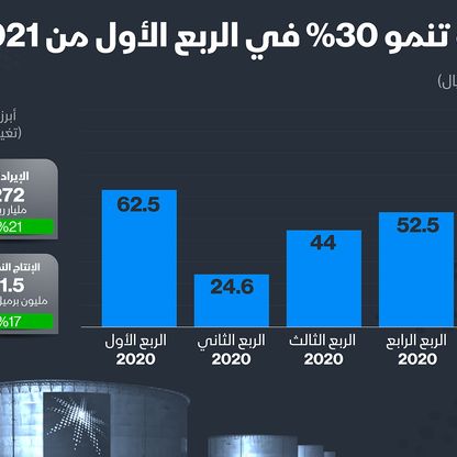 إنفوغراف.. كيف كان أداء أرامكو السعودية في الربع الأول من 2021؟