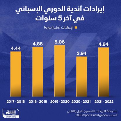 إيرادات أندية الدوري الإسباني آخر 5 سنوات - المصدر: الشرق