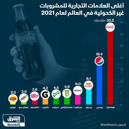 أعلى العلامات التجارية للمشروبات غير الكحولية - المصدر: بلومبرغ