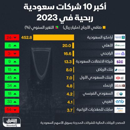 إنفوغراف: "أرامكو" الأعلى ربحية بين الشركات السعودية في 2023 رغم تراجع أرباحها 24%