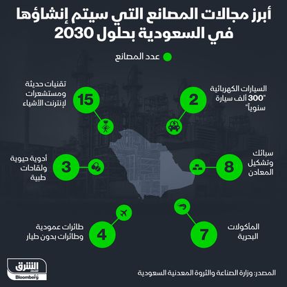 المصانع التي سيتم إنشاؤها في السعودية بحلول 2030 - المصدر: بلومبرغ