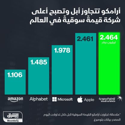 إنفوغراف.. لأول مرة "أرامكو" السعودية تزيح "أبل" وتصبح الأعلى قيمة في العالم