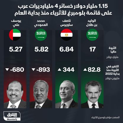 إنفوغراف.. تغيّر ثروة 4 أثرياء عرب منذ بداية 2022