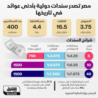 انفوغراف.. مصر تصدر سندات دولية بأدنى أسعار فائدة في تاريخها