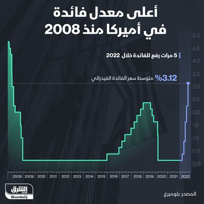 أعلى معدل فائدة في أميركا منذ 2008 - المصدر: الشرق