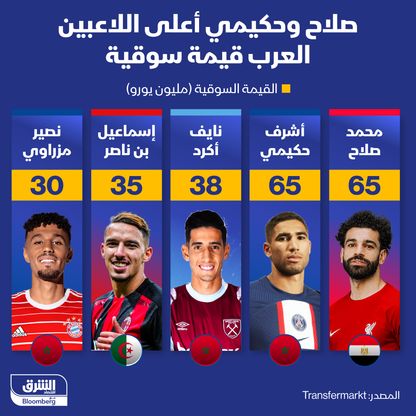 أعلى 5 لاعبي كرة القدم العرب قيمة سوقية - المصدر: بلومبرغ