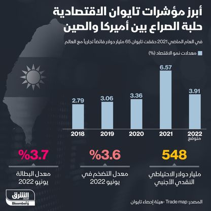 أبرز مؤشرات تايوان الاقتصادية - المصدر: الشرق