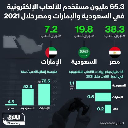 إيرادات الألعاب الإلكترونية في السعودية والإمارات ومصر 2021 - المصدر: الشرق