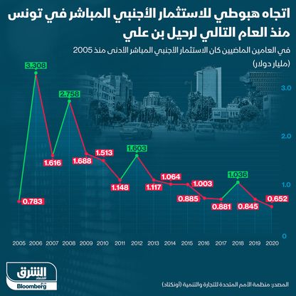 إنفوغراف.. الاستثمارات الأجنبية المباشرة في تونس الأدنى منذ 2005