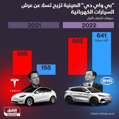 \"بي واي دي\" الصينية تزيح \"تسلا\" عن عرش السيارات الكهربائية - المصدر: الشرق