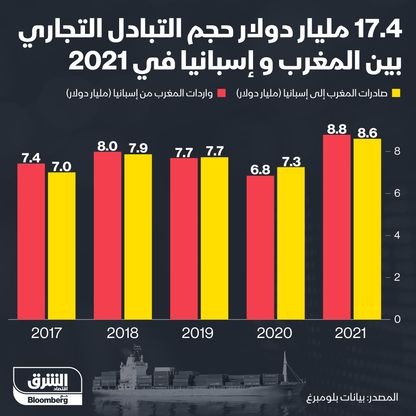 حجم التبادل التجاري بين المغرب وإسبانيا - المصدر: بلومبرغ