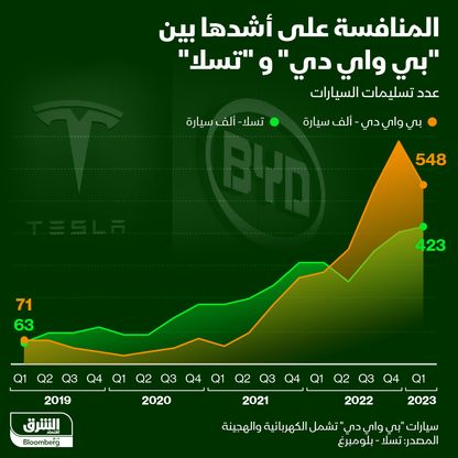 إنفوغراف: منافسة شرسة بين "تسلا" و"BYD" بسوق السيارات الكهربائية