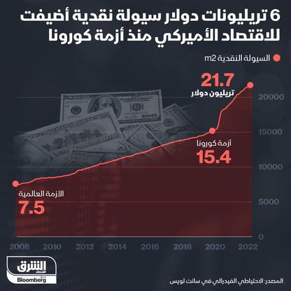 السيولة النقدية في الاقتصاد الأميركي - المصدر: الشرق