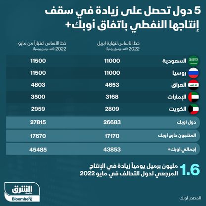 إنفوغراف.. كيف توزعت 1.6 مليون برميل نفط زيادة بسقف إنتاج دول أوبك+؟