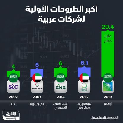 أرامكو السعودية كانت صاحبة أكبر الطروحات الأولية بقائمة الشركات العربية - المصدر: الشرق