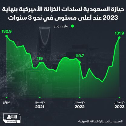 حيازة السعودية لسندات الخزانة الأميركية في آخر 3 سنوات - المصدر: الشرق