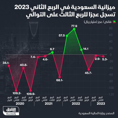 عجز ميزانية السعودية في الربع الثاني من العام بلغ 5.3 مليار ريال - المصدر: الشرق