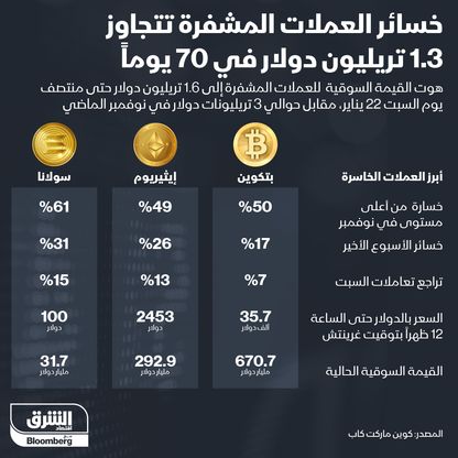 بتكوين تقود تراجعات القيمة السوقية للعملات المشفرة - المصدر: الشرق