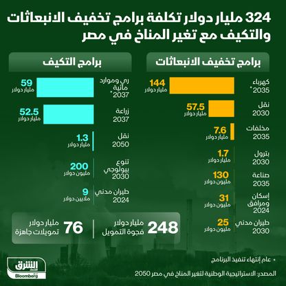 تكلفة برامج خفض الانبعاثات في مصر - المصدر: بلومبرغ