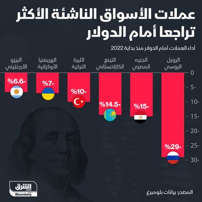 إنفوغراف.. العملات الأكثر تراجعاً أمام الدولار 