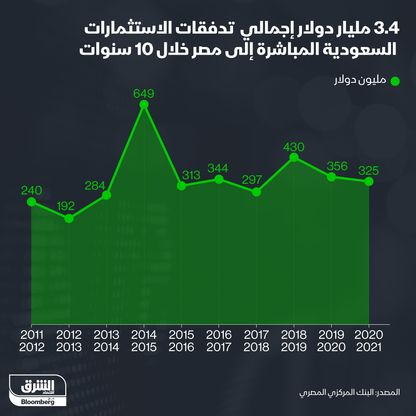 إجمالي تدفقات الاستثمارت السعودية المباشرة إلى مصر - المصدر: الشرق