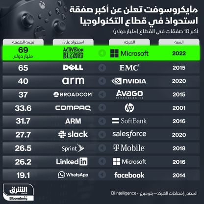 استحواذ مايكروسوفت على أكتيفيجن يتصدر أكبر 10 صفقات في التكنولوجيا - المصدر: الشرق