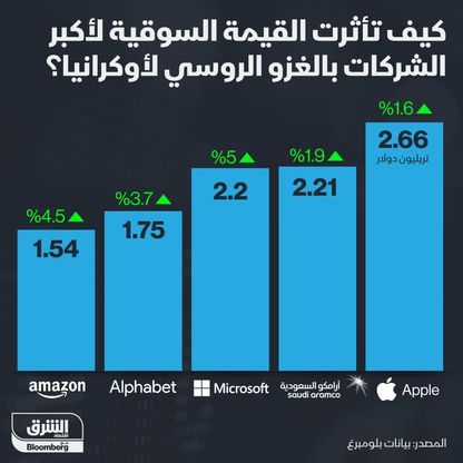 أرامكو - المصدر: الشرق