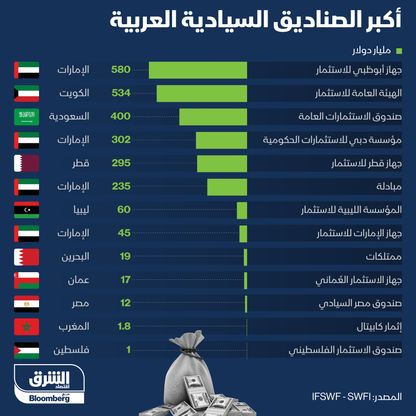 إنفوغراف.. "جهاز أبوظبي" أكبر الصناديق السيادية العربية