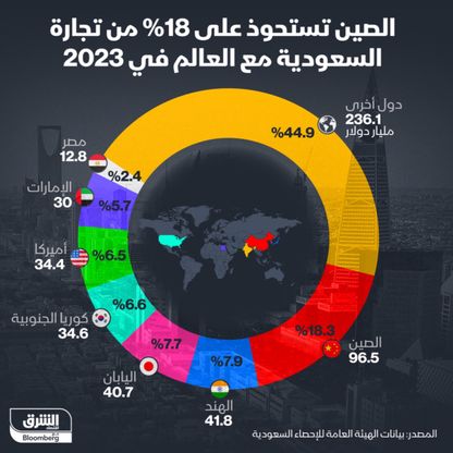 إنفوغراف: 18% حصة الصين من تجارة السعودية الخارجية في 2023