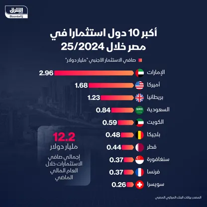 إجمالي صافي الاستثمار الأجنبي في مصر خلال 2024/2025 يسجل 12.2 مليار دولار - الشرق