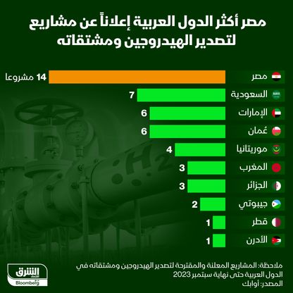 مشاريع تصدير الهيدروجين ومشتقاته في الدول العربية - المصدر: بلومبرغ