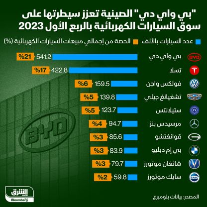 ترتيب مصنّعي السيارات الكهربائية في الربع الأول 2023 - المصدر: الشرق